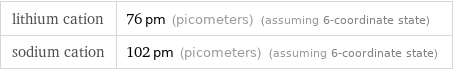 lithium cation | 76 pm (picometers) (assuming 6-coordinate state) sodium cation | 102 pm (picometers) (assuming 6-coordinate state)