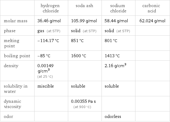  | hydrogen chloride | soda ash | sodium chloride | carbonic acid molar mass | 36.46 g/mol | 105.99 g/mol | 58.44 g/mol | 62.024 g/mol phase | gas (at STP) | solid (at STP) | solid (at STP) |  melting point | -114.17 °C | 851 °C | 801 °C |  boiling point | -85 °C | 1600 °C | 1413 °C |  density | 0.00149 g/cm^3 (at 25 °C) | | 2.16 g/cm^3 |  solubility in water | miscible | soluble | soluble |  dynamic viscosity | | 0.00355 Pa s (at 900 °C) | |  odor | | | odorless | 