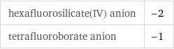 hexafluorosilicate(IV) anion | -2 tetrafluoroborate anion | -1