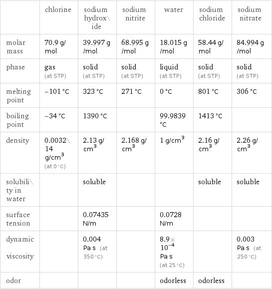  | chlorine | sodium hydroxide | sodium nitrite | water | sodium chloride | sodium nitrate molar mass | 70.9 g/mol | 39.997 g/mol | 68.995 g/mol | 18.015 g/mol | 58.44 g/mol | 84.994 g/mol phase | gas (at STP) | solid (at STP) | solid (at STP) | liquid (at STP) | solid (at STP) | solid (at STP) melting point | -101 °C | 323 °C | 271 °C | 0 °C | 801 °C | 306 °C boiling point | -34 °C | 1390 °C | | 99.9839 °C | 1413 °C |  density | 0.003214 g/cm^3 (at 0 °C) | 2.13 g/cm^3 | 2.168 g/cm^3 | 1 g/cm^3 | 2.16 g/cm^3 | 2.26 g/cm^3 solubility in water | | soluble | | | soluble | soluble surface tension | | 0.07435 N/m | | 0.0728 N/m | |  dynamic viscosity | | 0.004 Pa s (at 350 °C) | | 8.9×10^-4 Pa s (at 25 °C) | | 0.003 Pa s (at 250 °C) odor | | | | odorless | odorless | 