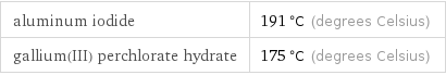 aluminum iodide | 191 °C (degrees Celsius) gallium(III) perchlorate hydrate | 175 °C (degrees Celsius)