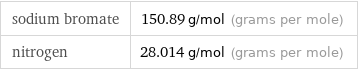 sodium bromate | 150.89 g/mol (grams per mole) nitrogen | 28.014 g/mol (grams per mole)