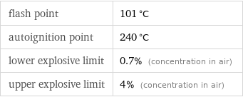 flash point | 101 °C autoignition point | 240 °C lower explosive limit | 0.7% (concentration in air) upper explosive limit | 4% (concentration in air)