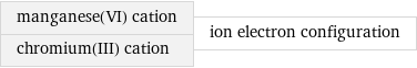 manganese(VI) cation chromium(III) cation | ion electron configuration