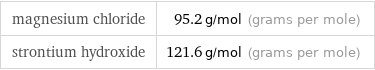 magnesium chloride | 95.2 g/mol (grams per mole) strontium hydroxide | 121.6 g/mol (grams per mole)