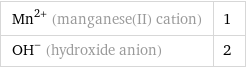 Mn^(2+) (manganese(II) cation) | 1 (OH)^- (hydroxide anion) | 2