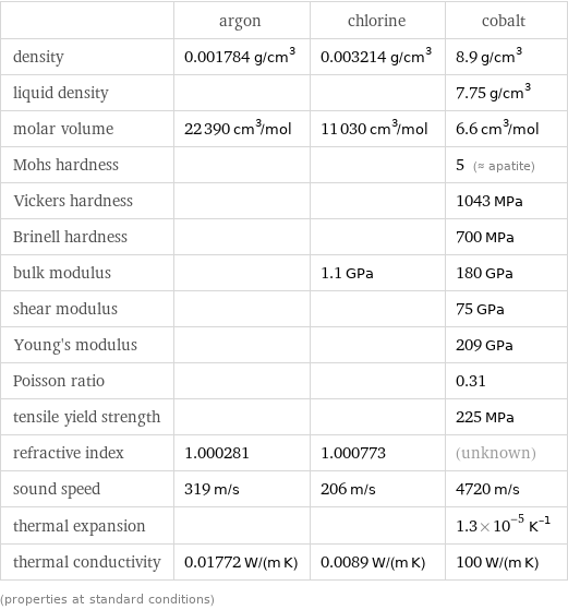  | argon | chlorine | cobalt density | 0.001784 g/cm^3 | 0.003214 g/cm^3 | 8.9 g/cm^3 liquid density | | | 7.75 g/cm^3 molar volume | 22390 cm^3/mol | 11030 cm^3/mol | 6.6 cm^3/mol Mohs hardness | | | 5 (≈ apatite) Vickers hardness | | | 1043 MPa Brinell hardness | | | 700 MPa bulk modulus | | 1.1 GPa | 180 GPa shear modulus | | | 75 GPa Young's modulus | | | 209 GPa Poisson ratio | | | 0.31 tensile yield strength | | | 225 MPa refractive index | 1.000281 | 1.000773 | (unknown) sound speed | 319 m/s | 206 m/s | 4720 m/s thermal expansion | | | 1.3×10^-5 K^(-1) thermal conductivity | 0.01772 W/(m K) | 0.0089 W/(m K) | 100 W/(m K) (properties at standard conditions)