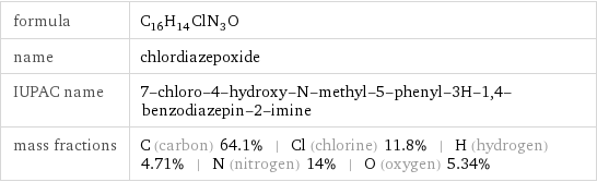 formula | C_16H_14ClN_3O name | chlordiazepoxide IUPAC name | 7-chloro-4-hydroxy-N-methyl-5-phenyl-3H-1, 4-benzodiazepin-2-imine mass fractions | C (carbon) 64.1% | Cl (chlorine) 11.8% | H (hydrogen) 4.71% | N (nitrogen) 14% | O (oxygen) 5.34%