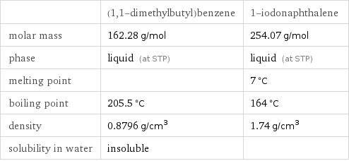  | (1, 1-dimethylbutyl)benzene | 1-iodonaphthalene molar mass | 162.28 g/mol | 254.07 g/mol phase | liquid (at STP) | liquid (at STP) melting point | | 7 °C boiling point | 205.5 °C | 164 °C density | 0.8796 g/cm^3 | 1.74 g/cm^3 solubility in water | insoluble | 