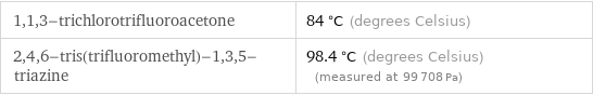 1, 1, 3-trichlorotrifluoroacetone | 84 °C (degrees Celsius) 2, 4, 6-tris(trifluoromethyl)-1, 3, 5-triazine | 98.4 °C (degrees Celsius) (measured at 99708 Pa)