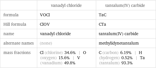  | vanadyl chloride | tantalum(IV) carbide formula | VOCl | TaC Hill formula | ClOV | CTa name | vanadyl chloride | tantalum(IV) carbide alternate names | (none) | methylidynetantalum mass fractions | Cl (chlorine) 34.6% | O (oxygen) 15.6% | V (vanadium) 49.8% | C (carbon) 6.19% | H (hydrogen) 0.52% | Ta (tantalum) 93.3%