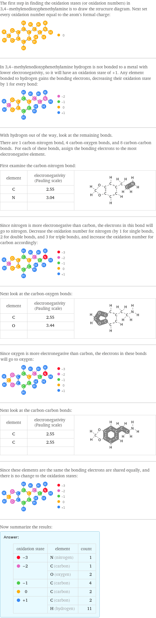 The first step in finding the oxidation states (or oxidation numbers) in 3, 4-methylenedioxyphenethylamine is to draw the structure diagram. Next set every oxidation number equal to the atom's formal charge:  In 3, 4-methylenedioxyphenethylamine hydrogen is not bonded to a metal with lower electronegativity, so it will have an oxidation state of +1. Any element bonded to hydrogen gains the bonding electrons, decreasing their oxidation state by 1 for every bond:  With hydrogen out of the way, look at the remaining bonds. There are 1 carbon-nitrogen bond, 4 carbon-oxygen bonds, and 8 carbon-carbon bonds. For each of these bonds, assign the bonding electrons to the most electronegative element.  First examine the carbon-nitrogen bond: element | electronegativity (Pauling scale) |  C | 2.55 |  N | 3.04 |   | |  Since nitrogen is more electronegative than carbon, the electrons in this bond will go to nitrogen. Decrease the oxidation number for nitrogen (by 1 for single bonds, 2 for double bonds, and 3 for triple bonds), and increase the oxidation number for carbon accordingly:  Next look at the carbon-oxygen bonds: element | electronegativity (Pauling scale) |  C | 2.55 |  O | 3.44 |   | |  Since oxygen is more electronegative than carbon, the electrons in these bonds will go to oxygen:  Next look at the carbon-carbon bonds: element | electronegativity (Pauling scale) |  C | 2.55 |  C | 2.55 |   | |  Since these elements are the same the bonding electrons are shared equally, and there is no change to the oxidation states:  Now summarize the results: Answer: |   | oxidation state | element | count  -3 | N (nitrogen) | 1  -2 | C (carbon) | 1  | O (oxygen) | 2  -1 | C (carbon) | 4  0 | C (carbon) | 2  +1 | C (carbon) | 2  | H (hydrogen) | 11