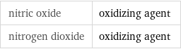 nitric oxide | oxidizing agent nitrogen dioxide | oxidizing agent