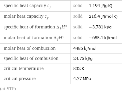 specific heat capacity c_p | solid | 1.194 J/(g K) molar heat capacity c_p | solid | 216.4 J/(mol K) specific heat of formation Δ_fH° | solid | -3.781 kJ/g molar heat of formation Δ_fH° | solid | -685.1 kJ/mol molar heat of combustion | 4485 kJ/mol |  specific heat of combustion | 24.75 kJ/g |  critical temperature | 832 K |  critical pressure | 4.77 MPa |  (at STP)
