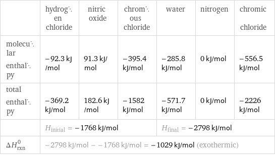  | hydrogen chloride | nitric oxide | chromous chloride | water | nitrogen | chromic chloride molecular enthalpy | -92.3 kJ/mol | 91.3 kJ/mol | -395.4 kJ/mol | -285.8 kJ/mol | 0 kJ/mol | -556.5 kJ/mol total enthalpy | -369.2 kJ/mol | 182.6 kJ/mol | -1582 kJ/mol | -571.7 kJ/mol | 0 kJ/mol | -2226 kJ/mol  | H_initial = -1768 kJ/mol | | | H_final = -2798 kJ/mol | |  ΔH_rxn^0 | -2798 kJ/mol - -1768 kJ/mol = -1029 kJ/mol (exothermic) | | | | |  