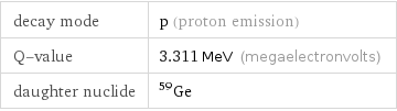 decay mode | p (proton emission) Q-value | 3.311 MeV (megaelectronvolts) daughter nuclide | Ge-59