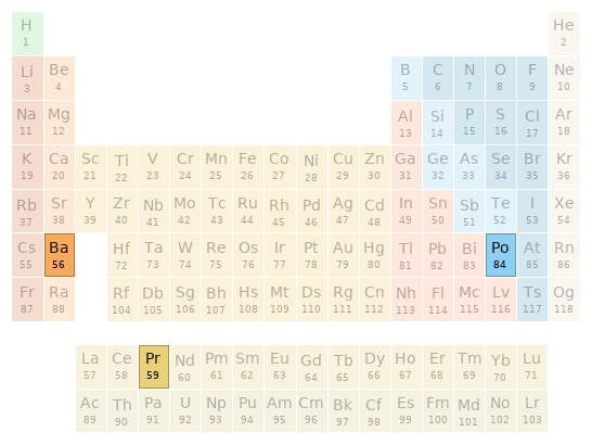 Periodic table location