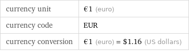 currency unit | €1 (euro) currency code | EUR currency conversion | €1 (euro) = $1.16 (US dollars)