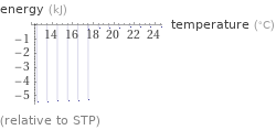  (relative to STP)