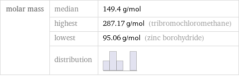 molar mass | median | 149.4 g/mol  | highest | 287.17 g/mol (tribromochloromethane)  | lowest | 95.06 g/mol (zinc borohydride)  | distribution | 