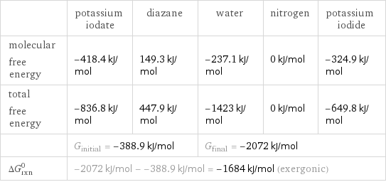  | potassium iodate | diazane | water | nitrogen | potassium iodide molecular free energy | -418.4 kJ/mol | 149.3 kJ/mol | -237.1 kJ/mol | 0 kJ/mol | -324.9 kJ/mol total free energy | -836.8 kJ/mol | 447.9 kJ/mol | -1423 kJ/mol | 0 kJ/mol | -649.8 kJ/mol  | G_initial = -388.9 kJ/mol | | G_final = -2072 kJ/mol | |  ΔG_rxn^0 | -2072 kJ/mol - -388.9 kJ/mol = -1684 kJ/mol (exergonic) | | | |  