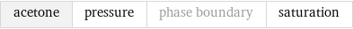 acetone | pressure | phase boundary | saturation