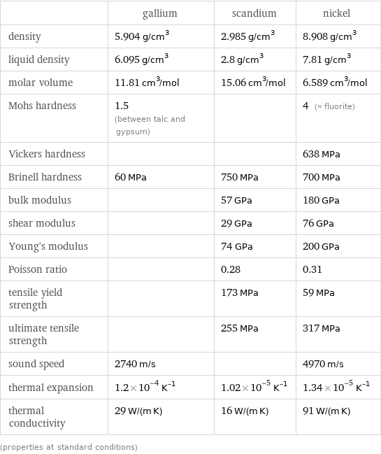  | gallium | scandium | nickel density | 5.904 g/cm^3 | 2.985 g/cm^3 | 8.908 g/cm^3 liquid density | 6.095 g/cm^3 | 2.8 g/cm^3 | 7.81 g/cm^3 molar volume | 11.81 cm^3/mol | 15.06 cm^3/mol | 6.589 cm^3/mol Mohs hardness | 1.5 (between talc and gypsum) | | 4 (≈ fluorite) Vickers hardness | | | 638 MPa Brinell hardness | 60 MPa | 750 MPa | 700 MPa bulk modulus | | 57 GPa | 180 GPa shear modulus | | 29 GPa | 76 GPa Young's modulus | | 74 GPa | 200 GPa Poisson ratio | | 0.28 | 0.31 tensile yield strength | | 173 MPa | 59 MPa ultimate tensile strength | | 255 MPa | 317 MPa sound speed | 2740 m/s | | 4970 m/s thermal expansion | 1.2×10^-4 K^(-1) | 1.02×10^-5 K^(-1) | 1.34×10^-5 K^(-1) thermal conductivity | 29 W/(m K) | 16 W/(m K) | 91 W/(m K) (properties at standard conditions)