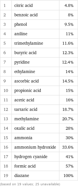 1 | citric acid | 4.8% 2 | benzoic acid | 8% 3 | phenol | 9.5% 4 | aniline | 11% 5 | trimethylamine | 11.6% 6 | butyric acid | 12.3% 7 | pyridine | 12.4% 8 | ethylamine | 14% 9 | ascorbic acid | 14.5% 10 | propionic acid | 15% 11 | acetic acid | 16% 12 | tartaric acid | 18.7% 13 | methylamine | 20.7% 14 | oxalic acid | 28% 15 | ammonia | 30% 16 | ammonium hydroxide | 33.6% 17 | hydrogen cyanide | 41% 18 | formic acid | 57% 19 | diazane | 100% (based on 19 values; 25 unavailable)