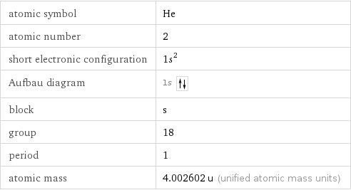 atomic symbol | He atomic number | 2 short electronic configuration | 1s^2 Aufbau diagram | 1s  block | s group | 18 period | 1 atomic mass | 4.002602 u (unified atomic mass units)