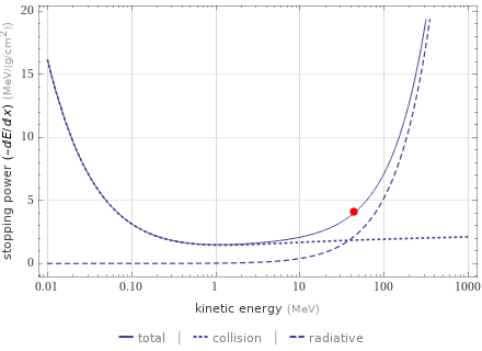 Stopping power versus energy