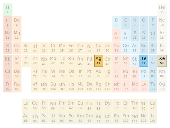 Periodic table location