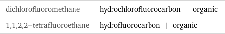 dichlorofluoromethane | hydrochlorofluorocarbon | organic 1, 1, 2, 2-tetrafluoroethane | hydrofluorocarbon | organic