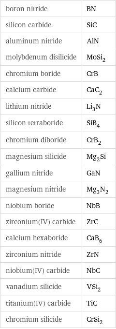 boron nitride | BN silicon carbide | SiC aluminum nitride | AlN molybdenum disilicide | MoSi_2 chromium boride | CrB calcium carbide | CaC_2 lithium nitride | Li_3N silicon tetraboride | SiB_4 chromium diboride | CrB_2 magnesium silicide | Mg_2Si gallium nitride | GaN magnesium nitride | Mg_3N_2 niobium boride | NbB zirconium(IV) carbide | ZrC calcium hexaboride | CaB_6 zirconium nitride | ZrN niobium(IV) carbide | NbC vanadium silicide | VSi_2 titanium(IV) carbide | TiC chromium silicide | CrSi_2