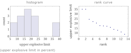   (upper explosive limit in percent)