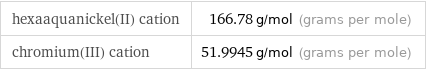 hexaaquanickel(II) cation | 166.78 g/mol (grams per mole) chromium(III) cation | 51.9945 g/mol (grams per mole)