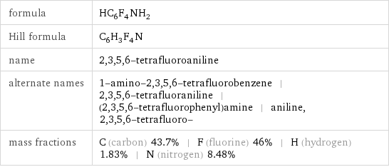 formula | HC_6F_4NH_2 Hill formula | C_6H_3F_4N name | 2, 3, 5, 6-tetrafluoroaniline alternate names | 1-amino-2, 3, 5, 6-tetrafluorobenzene | 2, 3, 5, 6-tetrafluoraniline | (2, 3, 5, 6-tetrafluorophenyl)amine | aniline, 2, 3, 5, 6-tetrafluoro- mass fractions | C (carbon) 43.7% | F (fluorine) 46% | H (hydrogen) 1.83% | N (nitrogen) 8.48%