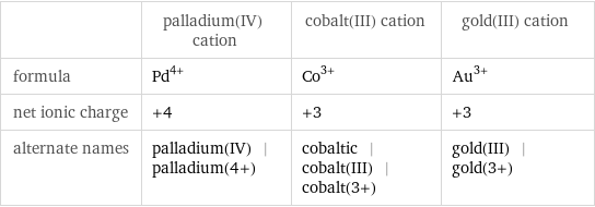  | palladium(IV) cation | cobalt(III) cation | gold(III) cation formula | Pd^(4+) | Co^(3+) | Au^(3+) net ionic charge | +4 | +3 | +3 alternate names | palladium(IV) | palladium(4+) | cobaltic | cobalt(III) | cobalt(3+) | gold(III) | gold(3+)