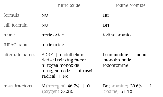  | nitric oxide | iodine bromide formula | NO | IBr Hill formula | NO | BrI name | nitric oxide | iodine bromide IUPAC name | nitric oxide |  alternate names | EDRF | endothelium derived relaxing factor | nitrogen monoxide | nitrogen oxide | nitrosyl radical | No | bromoiodine | iodine monobromide | iodobromine mass fractions | N (nitrogen) 46.7% | O (oxygen) 53.3% | Br (bromine) 38.6% | I (iodine) 61.4%