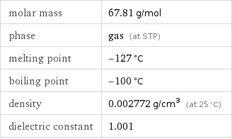 molar mass | 67.81 g/mol phase | gas (at STP) melting point | -127 °C boiling point | -100 °C density | 0.002772 g/cm^3 (at 25 °C) dielectric constant | 1.001