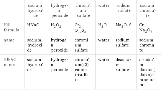  | sodium hydroxide | hydrogen peroxide | chromium sulfate | water | sodium sulfate | sodium chromate Hill formula | HNaO | H_2O_2 | Cr_2O_12S_3 | H_2O | Na_2O_4S | CrNa_2O_4 name | sodium hydroxide | hydrogen peroxide | chromium sulfate | water | sodium sulfate | sodium chromate IUPAC name | sodium hydroxide | hydrogen peroxide | chromium(+3) cation trisulfate | water | disodium sulfate | disodium dioxido(dioxo)chromium