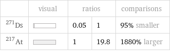  | visual | ratios | | comparisons Ds-271 | | 0.05 | 1 | 95% smaller At-217 | | 1 | 19.8 | 1880% larger