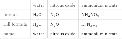  | water | nitrous oxide | ammonium nitrate formula | H_2O | N_2O | NH_4NO_3 Hill formula | H_2O | N_2O | H_4N_2O_3 name | water | nitrous oxide | ammonium nitrate