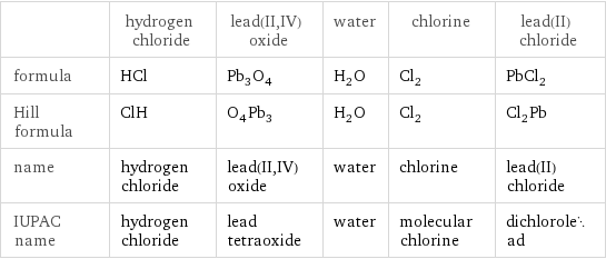  | hydrogen chloride | lead(II, IV) oxide | water | chlorine | lead(II) chloride formula | HCl | Pb_3O_4 | H_2O | Cl_2 | PbCl_2 Hill formula | ClH | O_4Pb_3 | H_2O | Cl_2 | Cl_2Pb name | hydrogen chloride | lead(II, IV) oxide | water | chlorine | lead(II) chloride IUPAC name | hydrogen chloride | lead tetraoxide | water | molecular chlorine | dichlorolead