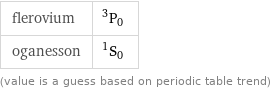 flerovium | ^3P_0 oganesson | ^1S_0 (value is a guess based on periodic table trend)