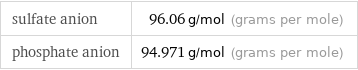 sulfate anion | 96.06 g/mol (grams per mole) phosphate anion | 94.971 g/mol (grams per mole)