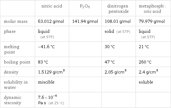  | nitric acid | P2O5 | dinitrogen pentoxide | metaphosphoric acid molar mass | 63.012 g/mol | 141.94 g/mol | 108.01 g/mol | 79.979 g/mol phase | liquid (at STP) | | solid (at STP) | liquid (at STP) melting point | -41.6 °C | | 30 °C | 21 °C boiling point | 83 °C | | 47 °C | 260 °C density | 1.5129 g/cm^3 | | 2.05 g/cm^3 | 2.4 g/cm^3 solubility in water | miscible | | | soluble dynamic viscosity | 7.6×10^-4 Pa s (at 25 °C) | | | 