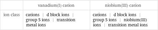  | vanadium(I) cation | niobium(III) cation ion class | cations | d block ions | group 5 ions | transition metal ions | cations | d block ions | group 5 ions | niobium(III) ions | transition metal ions