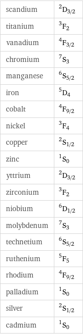 scandium | ^2D_(3/2) titanium | ^3F_2 vanadium | ^4F_(3/2) chromium | ^7S_3 manganese | ^6S_(5/2) iron | ^5D_4 cobalt | ^4F_(9/2) nickel | ^3F_4 copper | ^2S_(1/2) zinc | ^1S_0 yttrium | ^2D_(3/2) zirconium | ^3F_2 niobium | ^6D_(1/2) molybdenum | ^7S_3 technetium | ^6S_(5/2) ruthenium | ^5F_5 rhodium | ^4F_(9/2) palladium | ^1S_0 silver | ^2S_(1/2) cadmium | ^1S_0