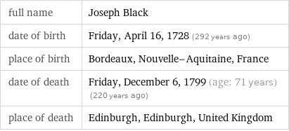 full name | Joseph Black date of birth | Friday, April 16, 1728 (292 years ago) place of birth | Bordeaux, Nouvelle-Aquitaine, France date of death | Friday, December 6, 1799 (age: 71 years)   (220 years ago) place of death | Edinburgh, Edinburgh, United Kingdom