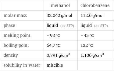  | methanol | chlorobenzene molar mass | 32.042 g/mol | 112.6 g/mol phase | liquid (at STP) | liquid (at STP) melting point | -98 °C | -45 °C boiling point | 64.7 °C | 132 °C density | 0.791 g/cm^3 | 1.106 g/cm^3 solubility in water | miscible | 